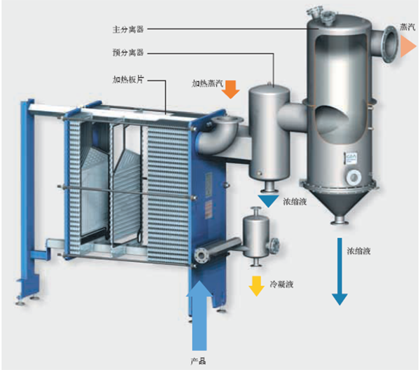 板式蒸發(fā)器-普瑞普勒糖業(yè)項目 板式蒸發(fā)器-普瑞普勒中標國內糖業(yè)項目